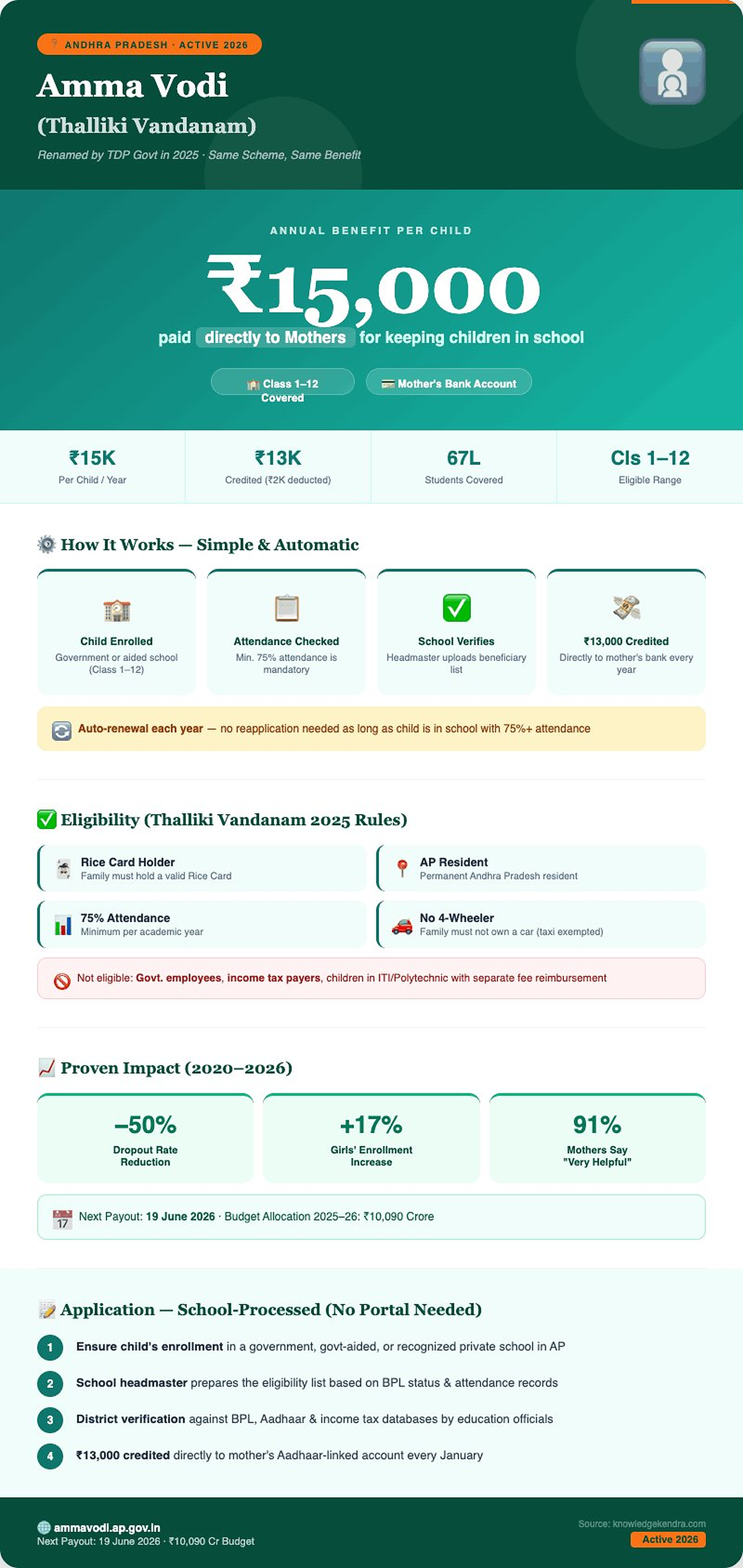 Amma Vodi Thalliki Vandanam 2026: Rs 15,000 annual benefit infographic