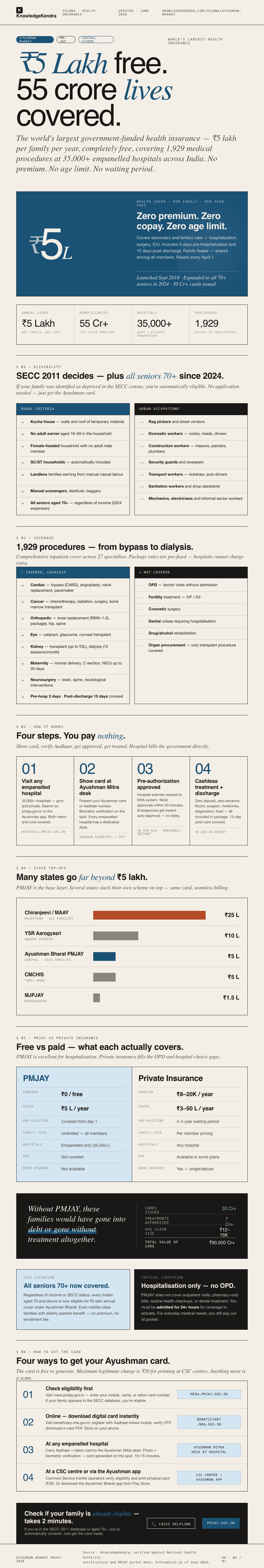 Ayushman Bharat PMJAY: Rs 5 lakh free health insurance, 55 crore lives covered infographic