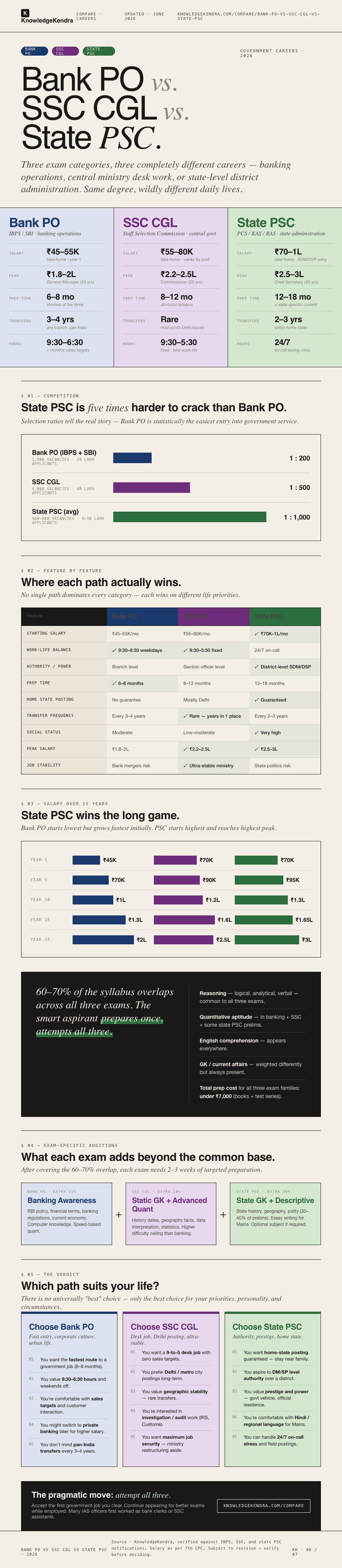 Bank PO vs SSC CGL vs State PSC: 3-way career comparison infographic