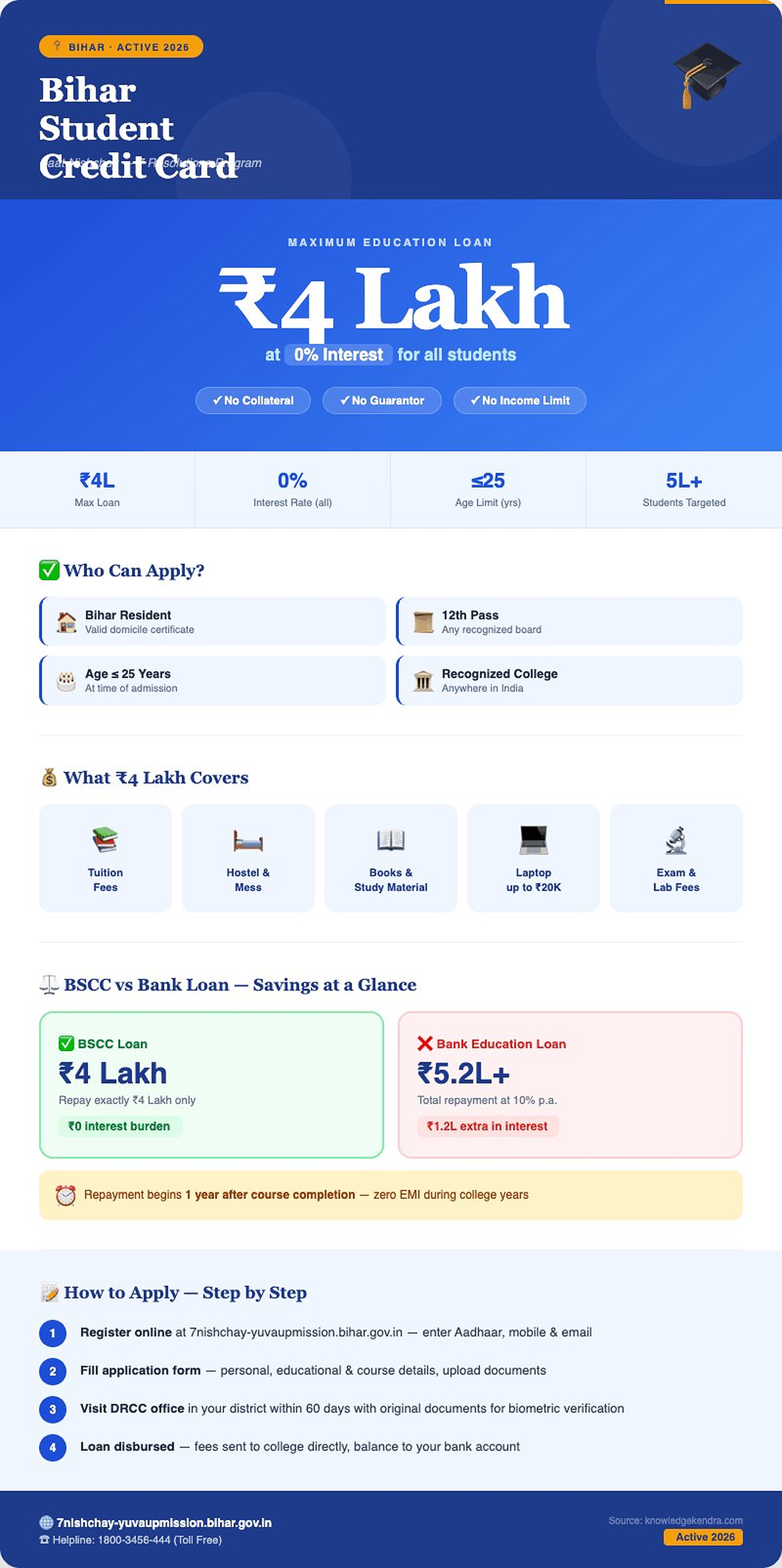 Bihar Student Credit Card 2026: Rs 4 lakh education loan, DRCC apply infographic
