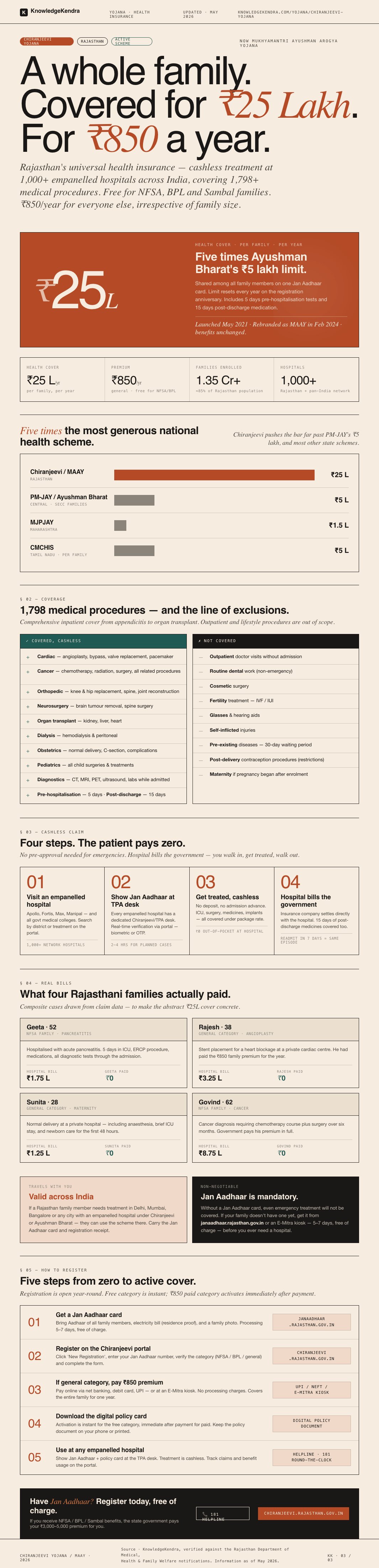 Chiranjeevi Yojana: Rs 25 lakh free health cover Rajasthan infographic