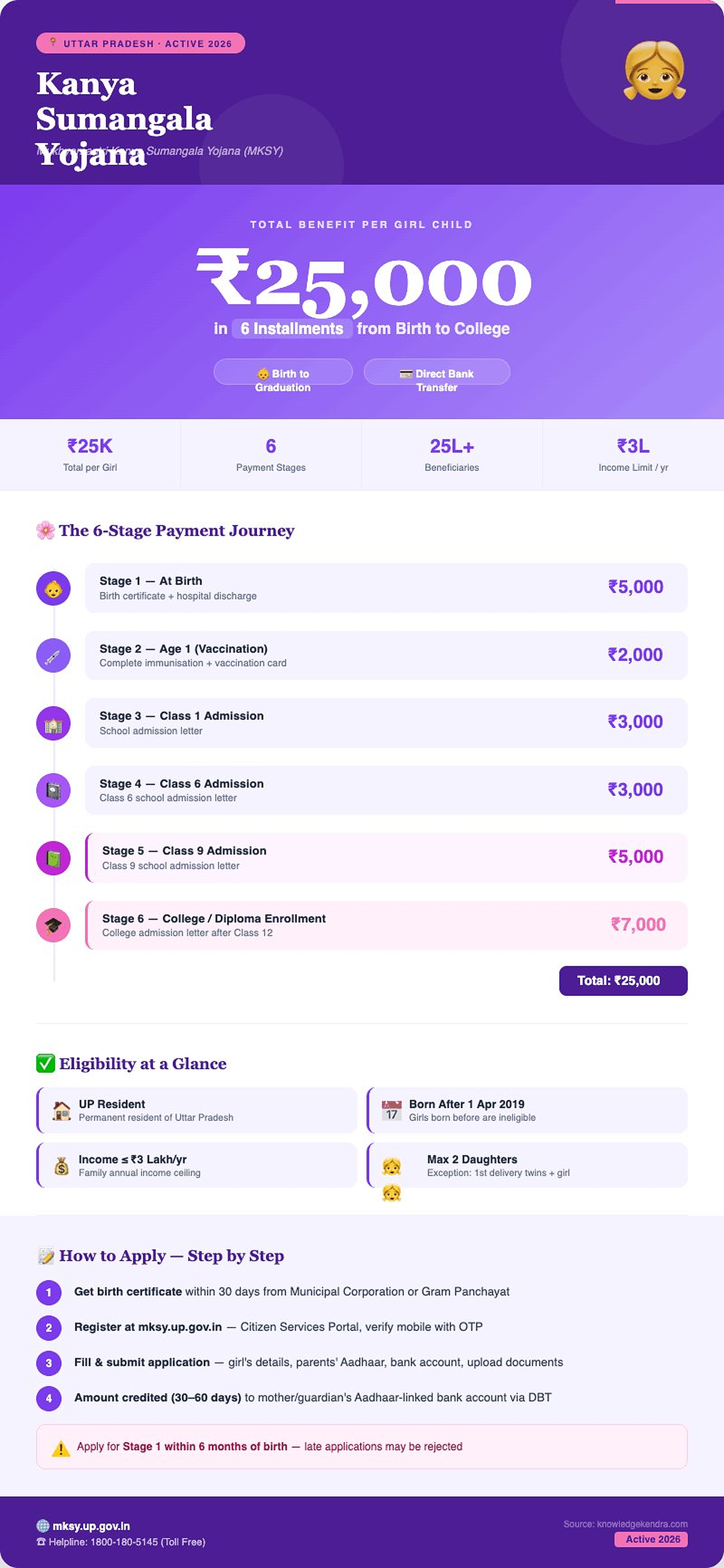 Kanya Sumangala Yojana MKSY 2026: Rs 25,000 in 6 installments infographic
