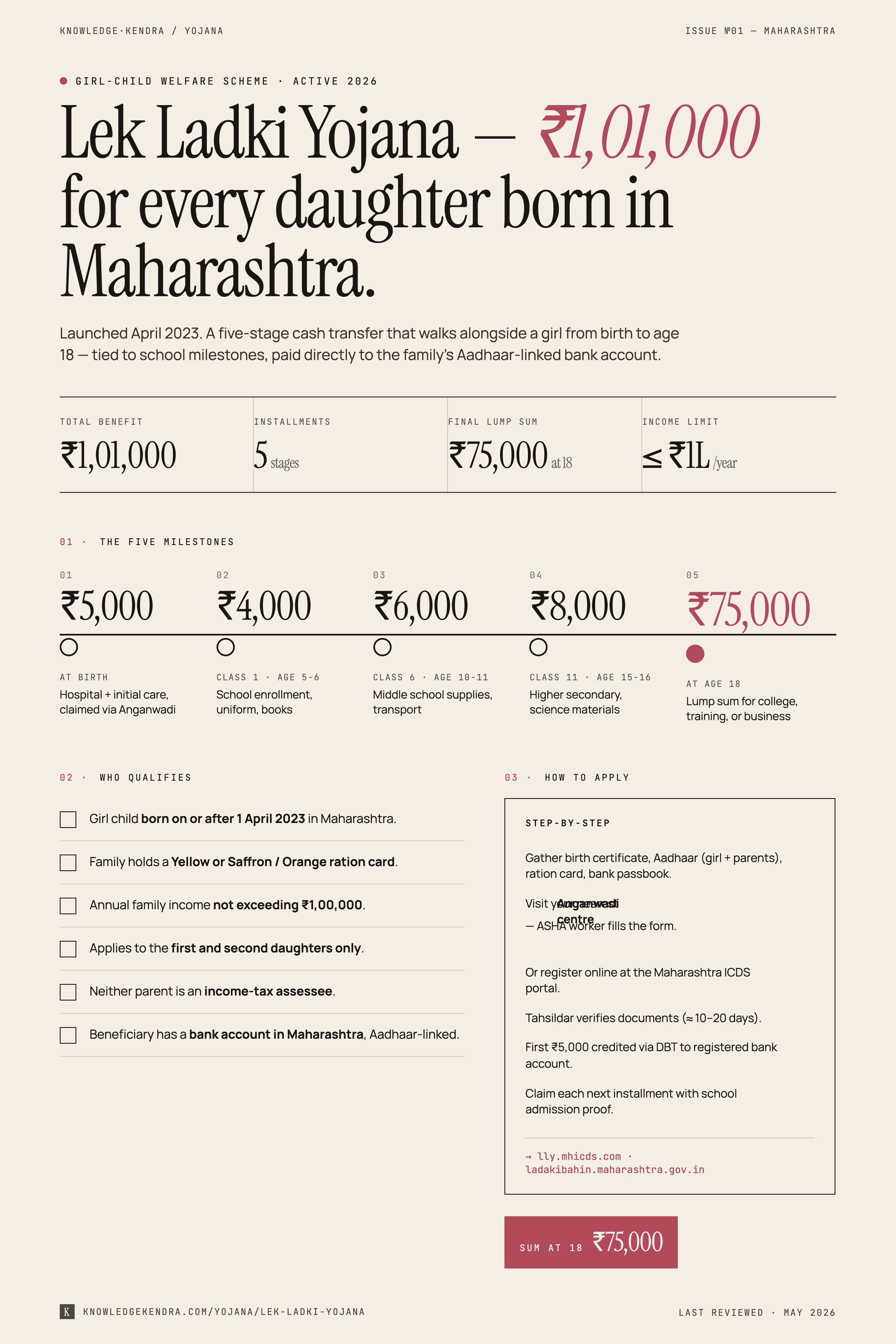Lek Ladki Yojana: Rs 1,01,000 girl child scheme Maharashtra infographic