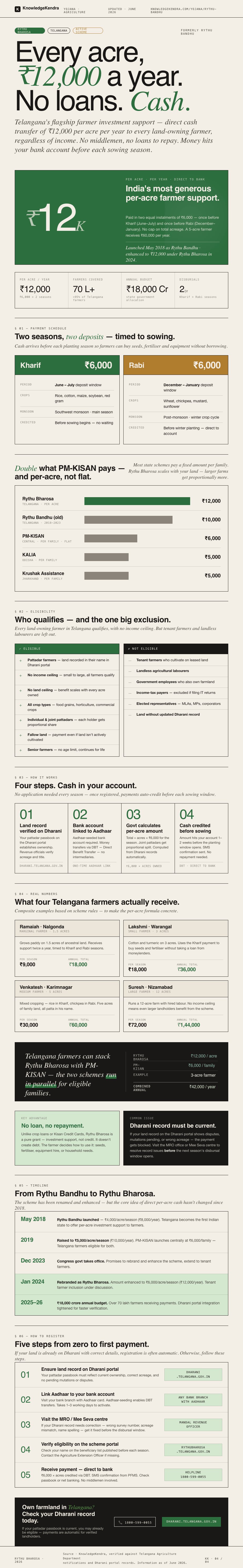 Rythu Bharosa (formerly Rythu Bandhu): Rs 12,000 per acre Telangana farmer scheme infographic