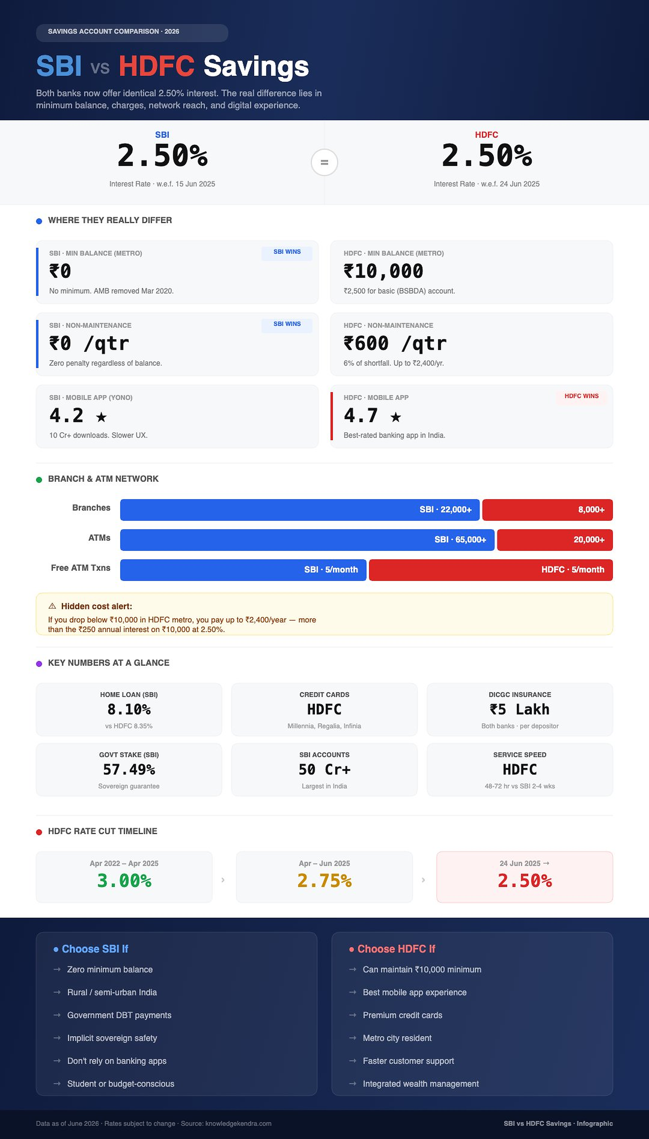 SBI vs HDFC Savings Account 2026: Both at 2.50% interest, minimum balance, charges, branches, app rating, DICGC insurance comparison infographic