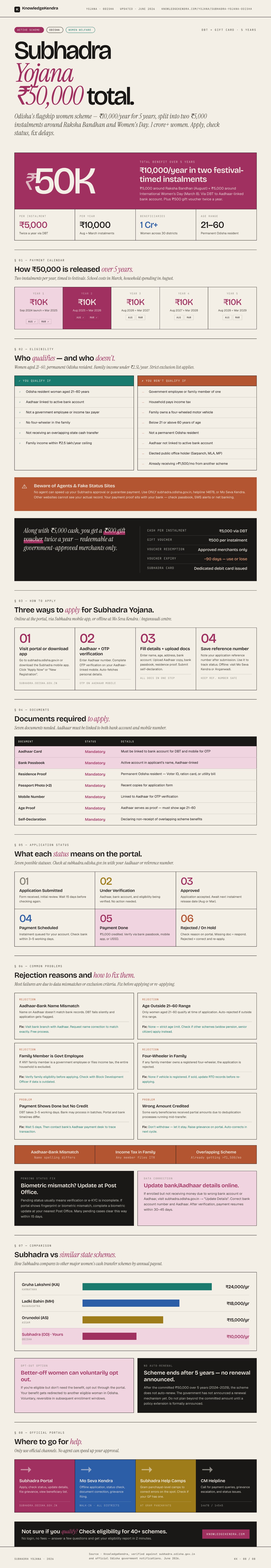 Subhadra Yojana Odisha 2026: Rs 50,000 over 5 years for women, eligibility, apply, status check and payment calendar infographic