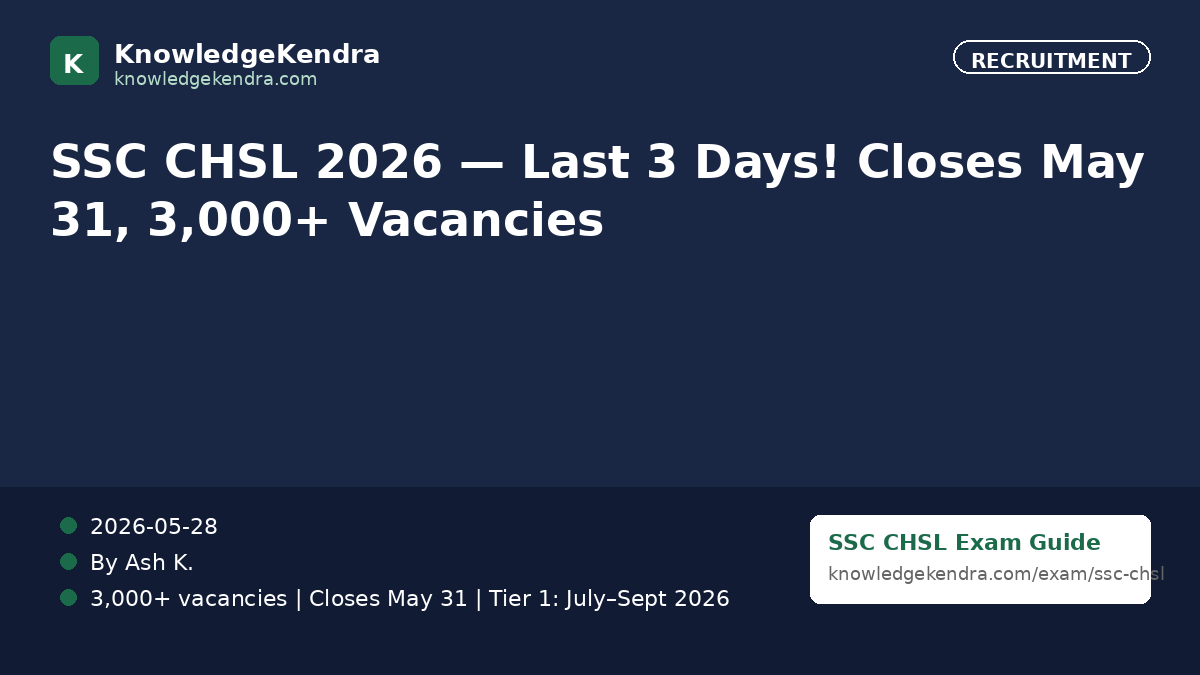 SSC CHSL 2026 — Last 3 Days to Apply, Closes May 31 | 3,000+ Vacancies for LDC, JSA, DEO Posts