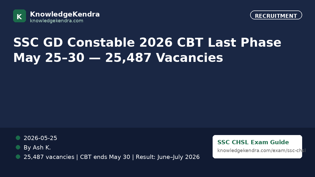 SSC GD Constable 2026 CBT Last Phase May 25–30 — 25,487 Vacancies, Result Date Expected Soon