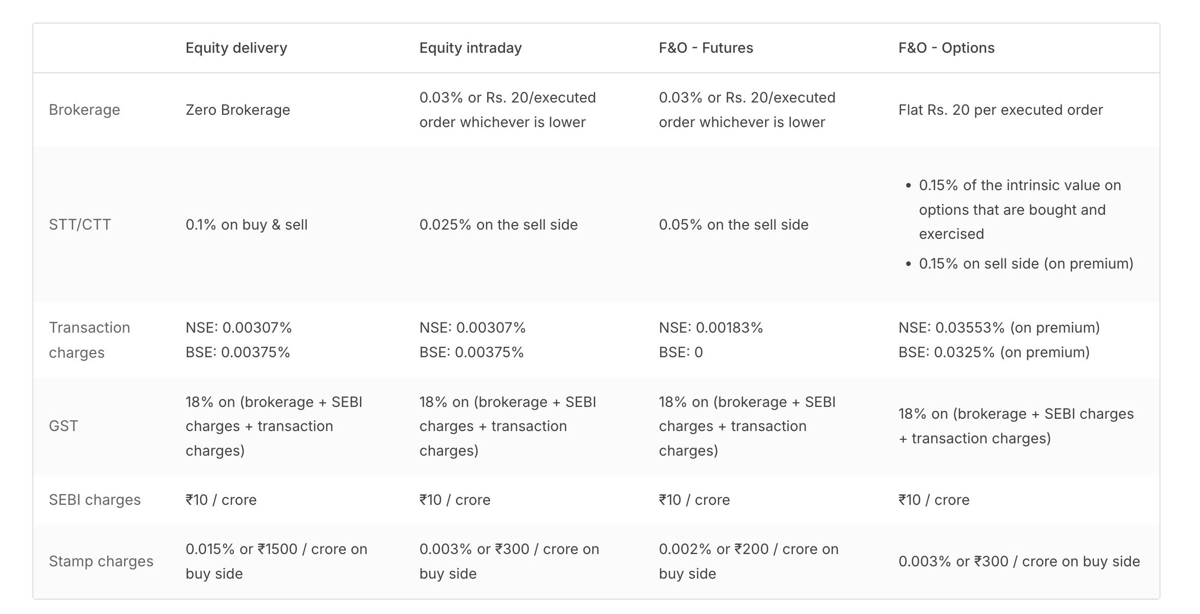 Zerodha official equity charges 2026: zero brokerage on delivery, Rs 20 per order intraday and F&O, STT, transaction, GST, SEBI and stamp charges